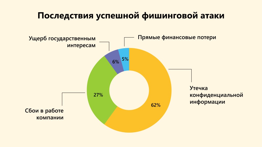 Угрозы, которы несут фишинговые атаки